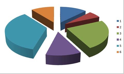 distribution of the costs